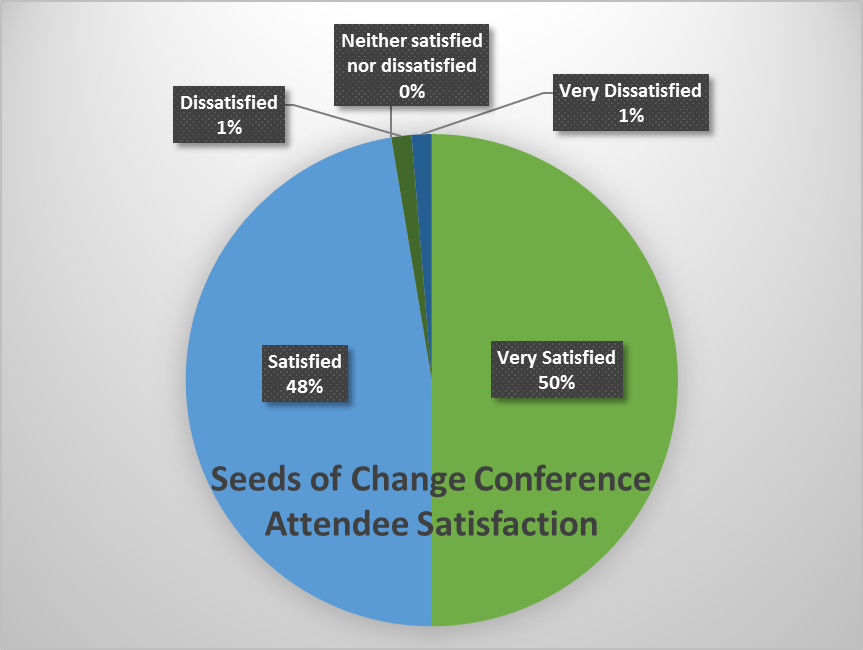Seeds of Change - Attendee satisfaction