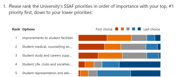A graph of the University of Canberra SSAF Survey responses 2022