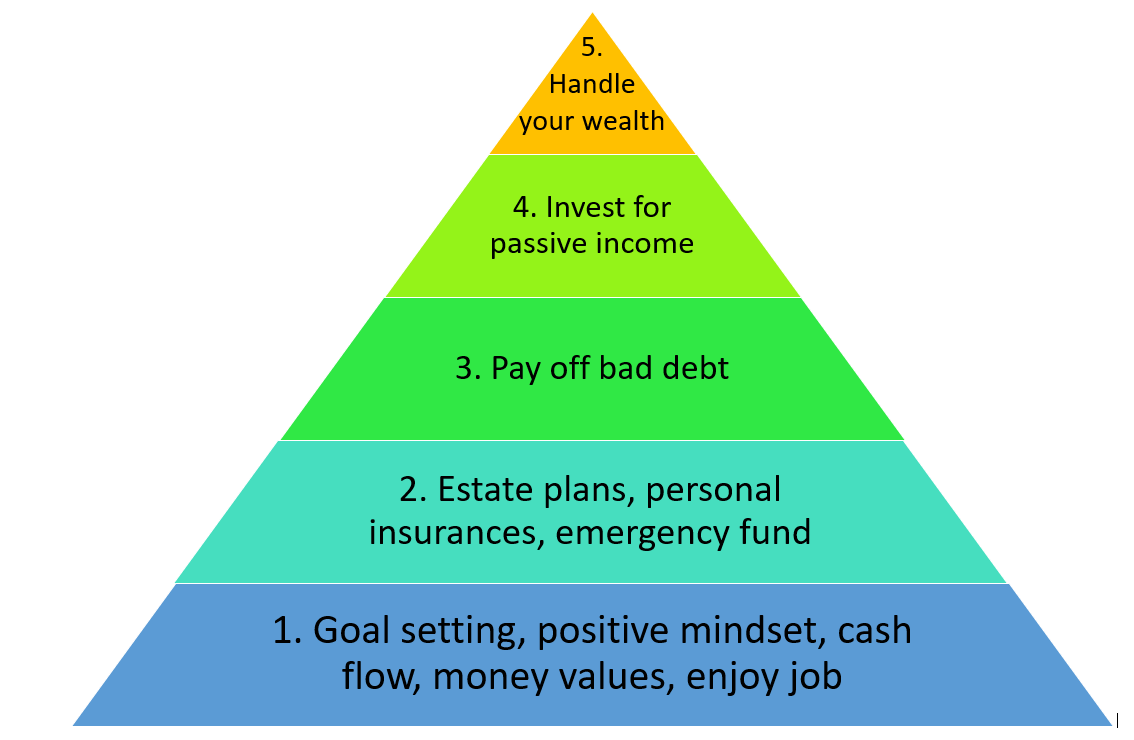 Manage your wealth pyramid