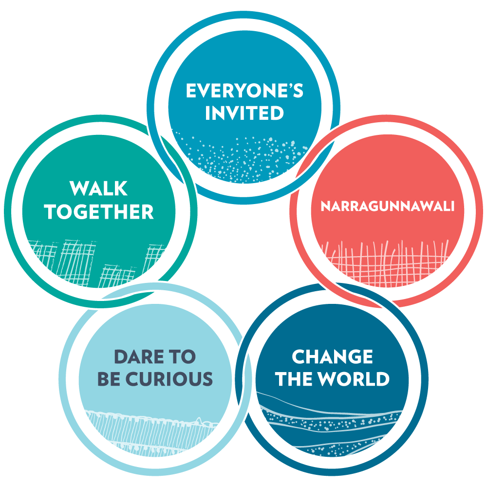 Infographic showing 5 interlocking circles, each with our purpose of value. Clockwise: Everyone's Invited, Narragunnawali, Change the world, Dare to be curious, Walk together